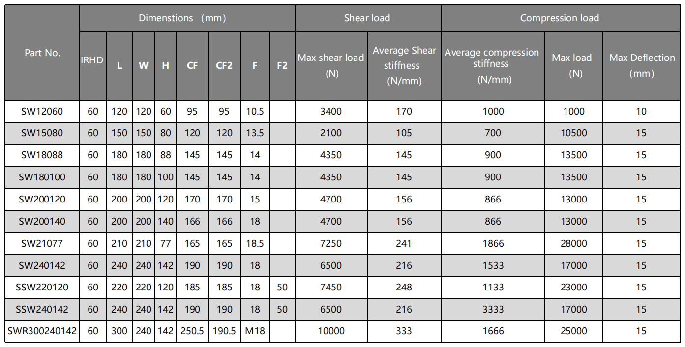 SW Rubber Buffers for Plate Compactor