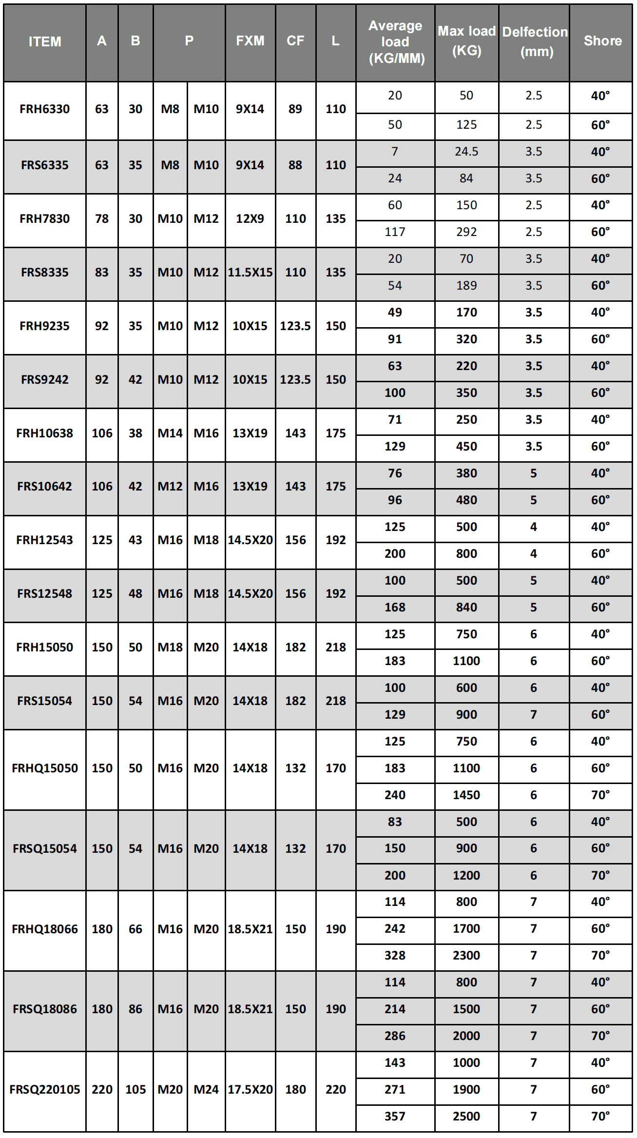 Parameter Table of FRH/FRS Bell Mounts
