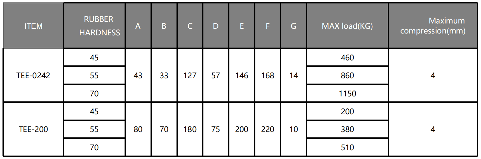 Parameter Table of TEE Series Multi-Layer Antivibration Dampers​
