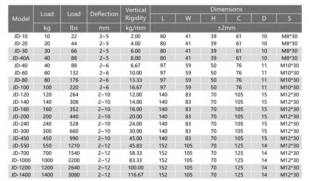 JD Type Rubber Vibration Isolator1